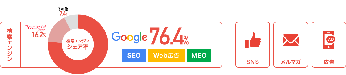 検索エンジンシェア率76.7%
